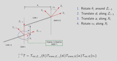 DH Axis Notation