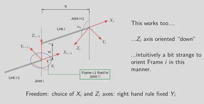 DH Frame Uniqueness