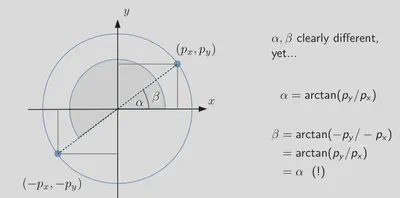 Issue with arctan
