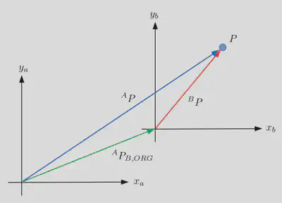 2D Translation Example